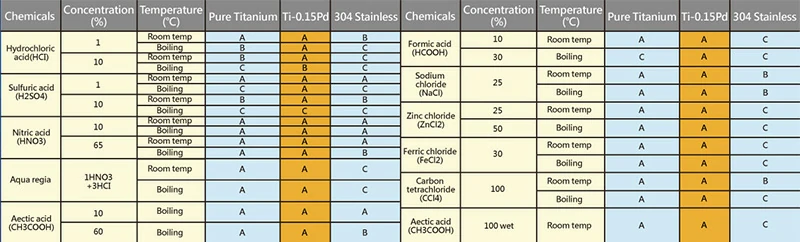 Titanium corrosion resistance across chemical environments