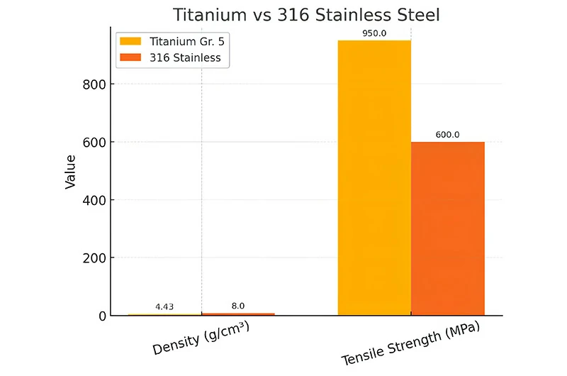 Titanium Bolts vs Stainless Steel Bolts — Weight & Strength Comparison