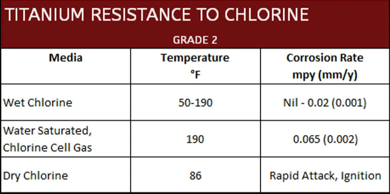 Titanium resistance to chlorine corrosion