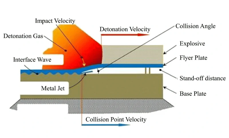 Explosive welding Explosive welding
