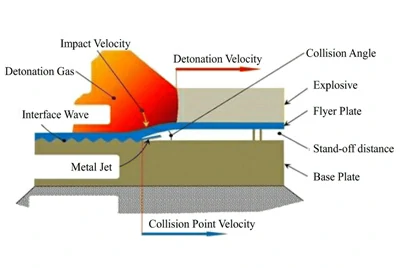 Patlayıcı bağlama