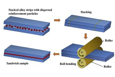 Rulo yapıştırma (soğuk/sıcak haddeleme)