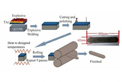 Patlayıcı + haddeleme (kombine işlem)