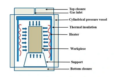 HIP sıcak izostatik presleme