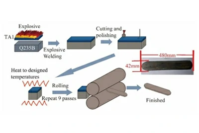 Patlayıcı Kaynak + Haddeleme
