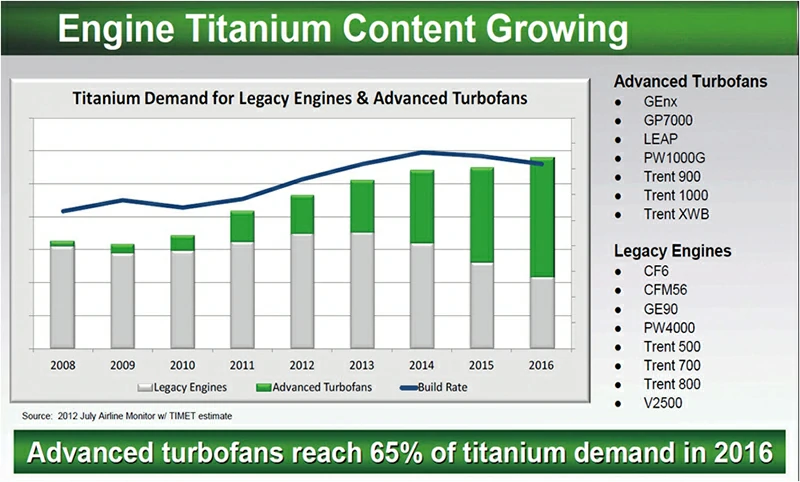 Commercial aerostructure titanium demand kept rising Commercial aerostructure titanium demand kept rising