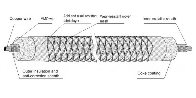 Technical layer structure diagram of Chalco MMO flexible linear anode.