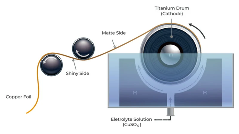 Electrolytic copper foil process with titanium cathode drum and Ir-Ta anodes