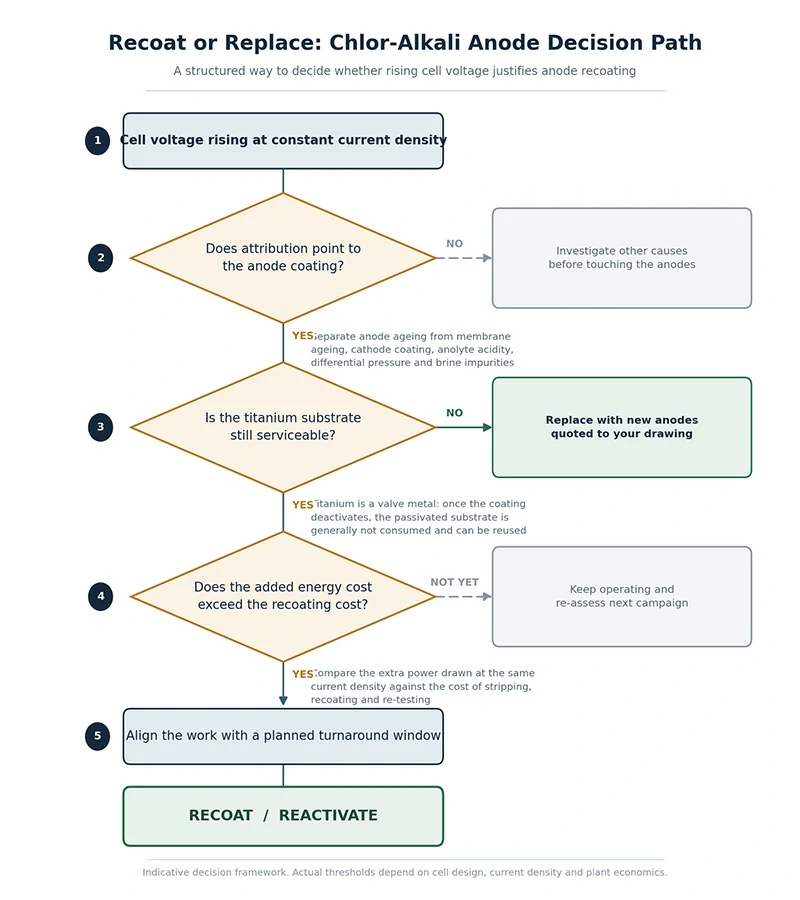 Indicative decision path for recoating chlor-alkali anodes