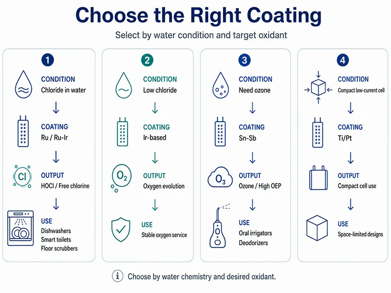 How to choose Ru-Ir, Ir, Sn-Sb and Ti/Pt titanium electrode coatings