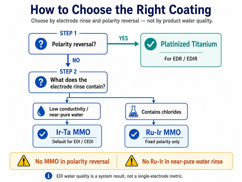 EDI electrode coating selection for Ir-Ta, Ru-Ir, and platinized titanium