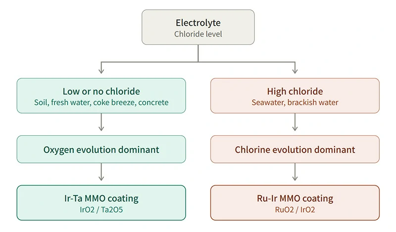 MMO coating selection by electrolyte chloride level