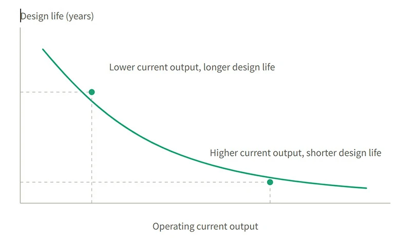 MMO anode current output versus design life curve