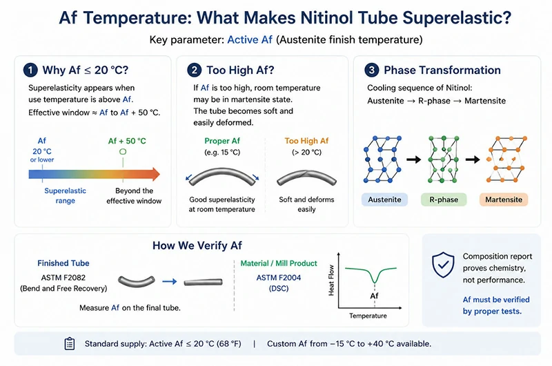 Active Af temperature and testing methods for superelastic Nitinol tubing